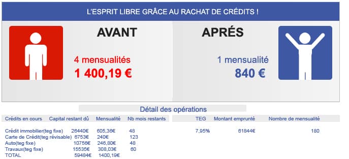 Le rachat de crédit ? Qu’est-ce donc ?