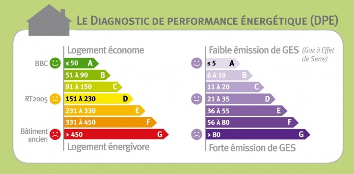 Qu’est ce que le DPE (diagnostic de performance energetique)