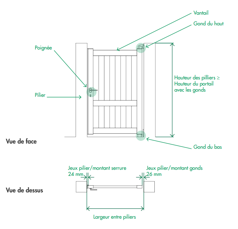 Comment prendre les mesures pour un portillon ?